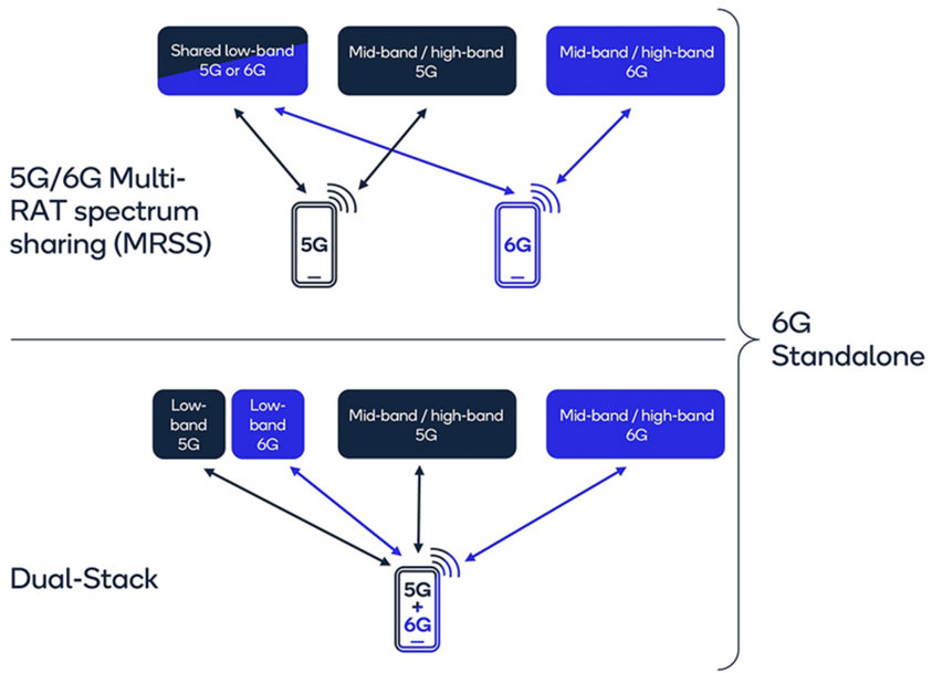 QUALCOMM: MAKE THE MIGRATION FROM 5G TO 6G A REWARDING EXPERIENCE